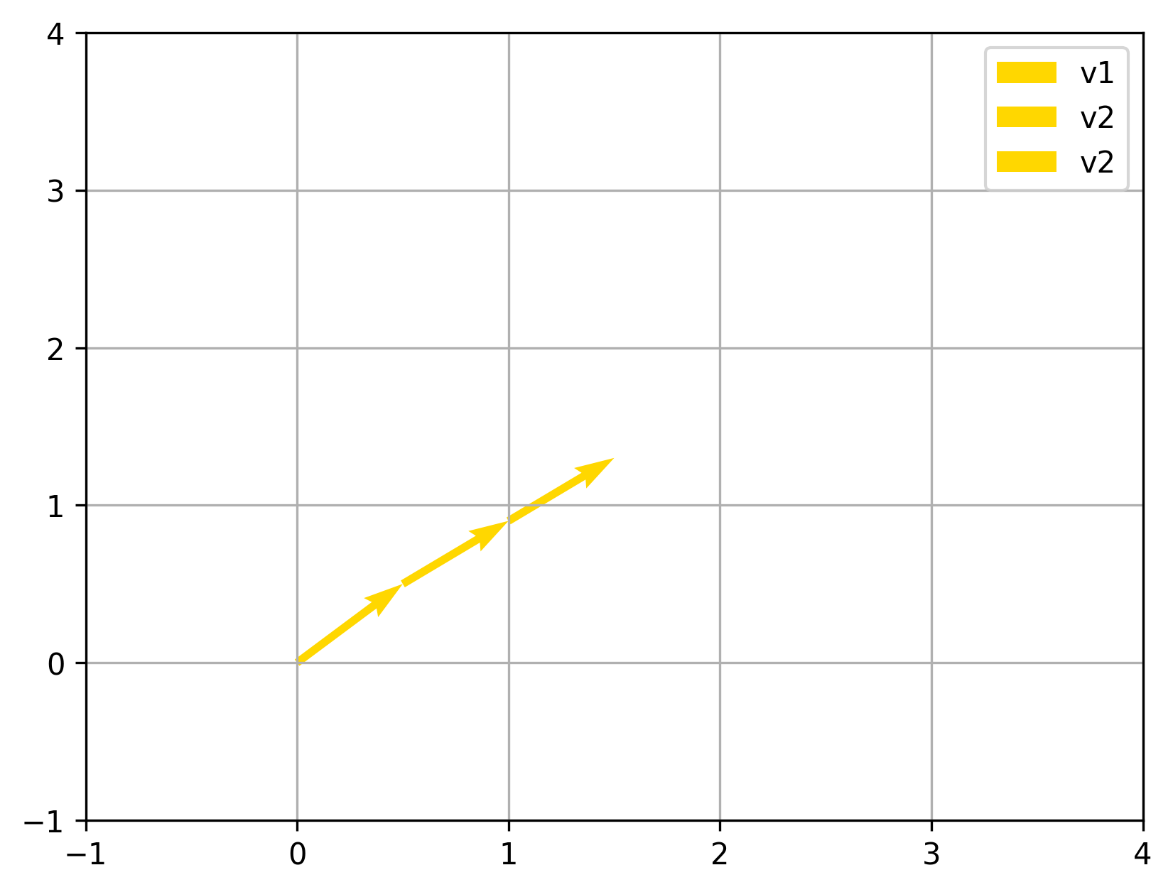 Vectors