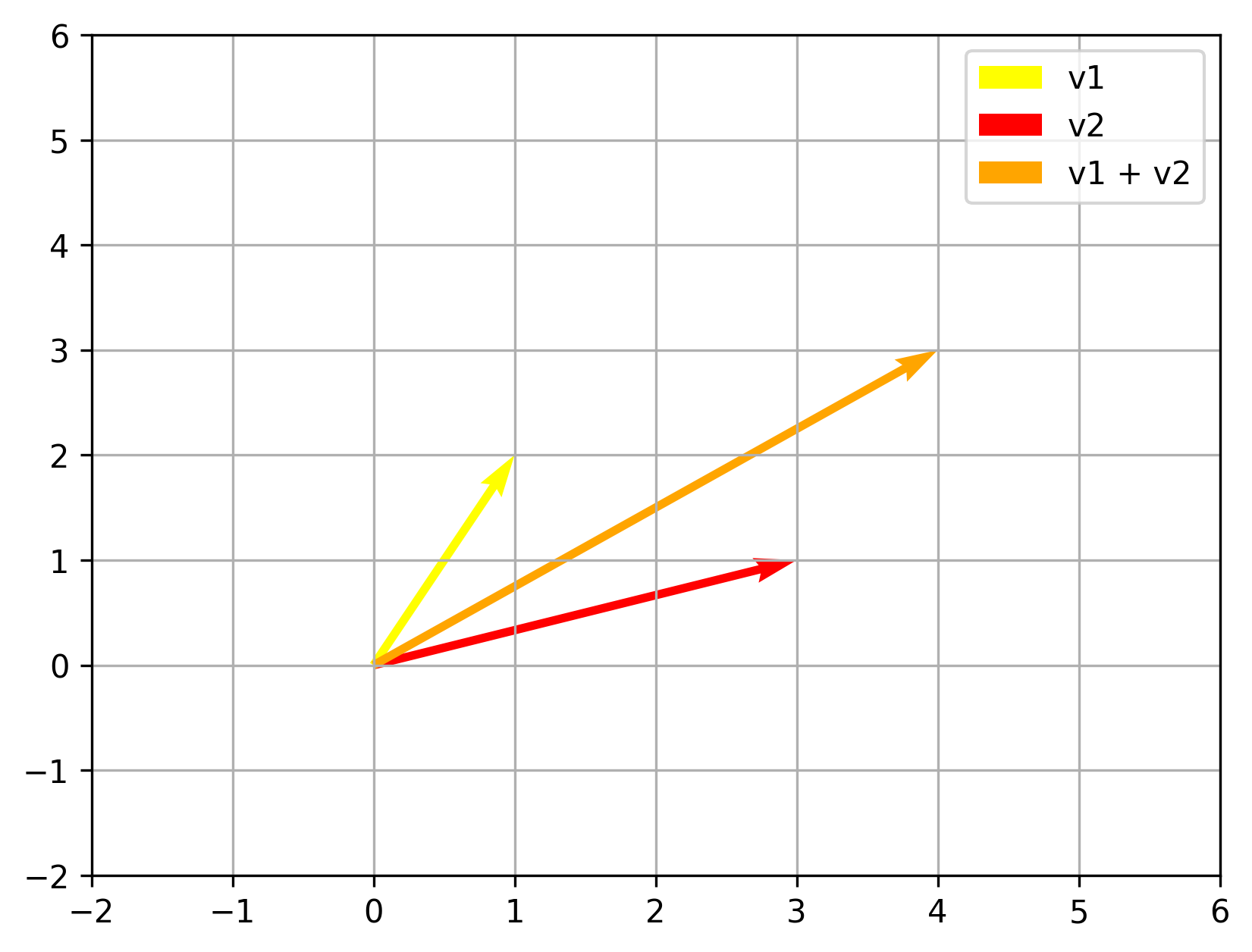 Vectors