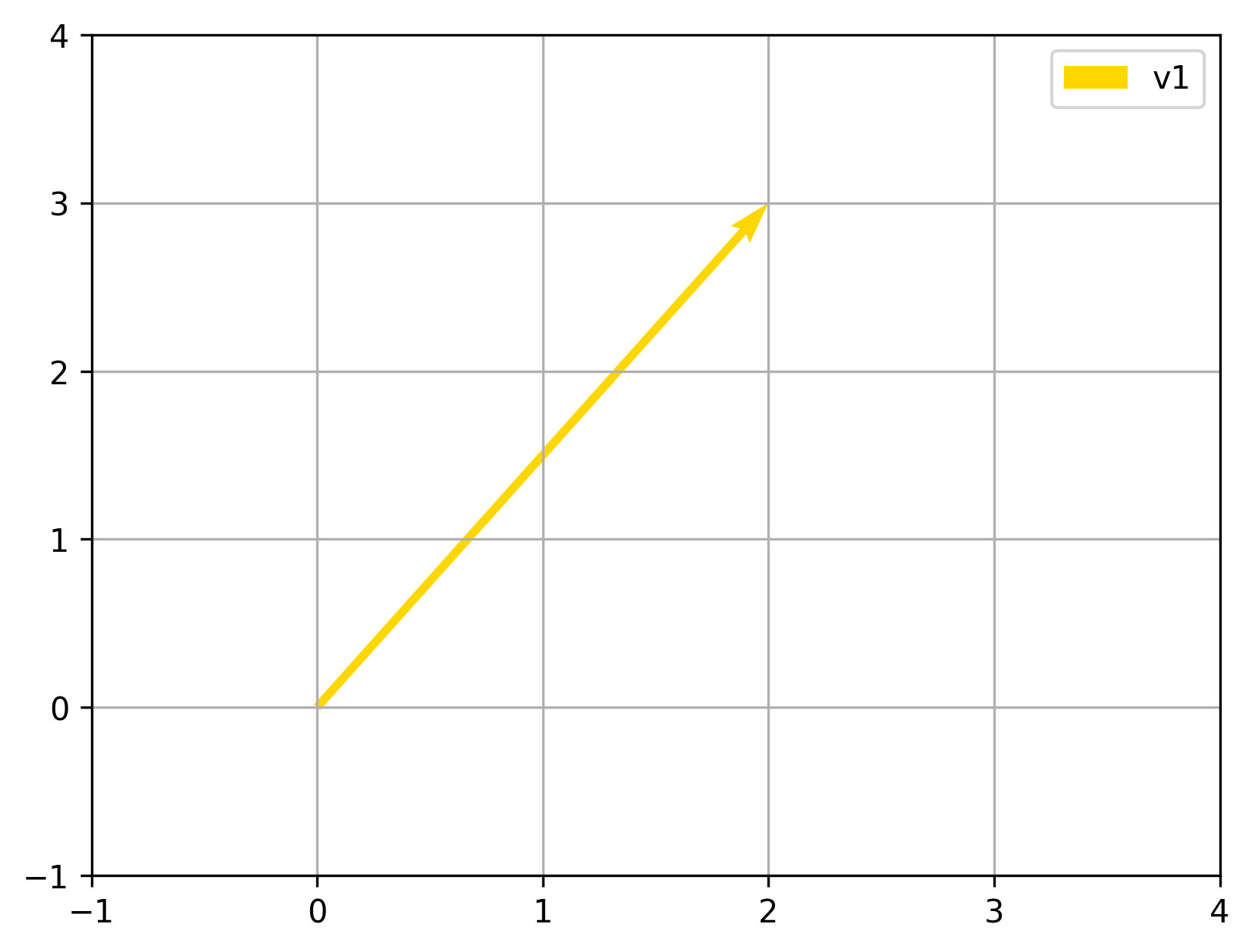 Vectors